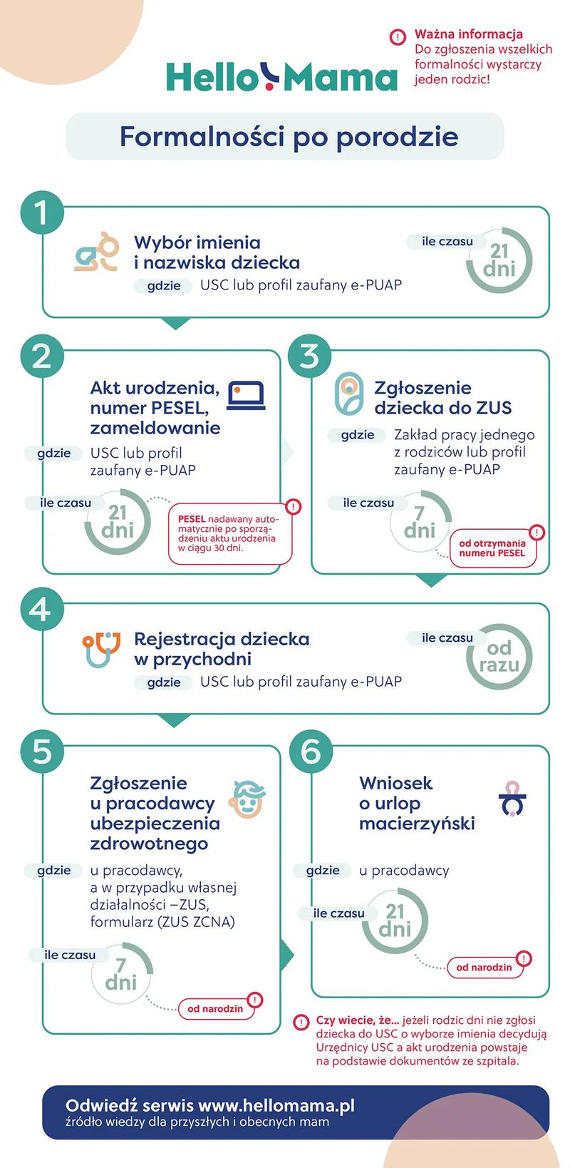 Formalności po porodzie
