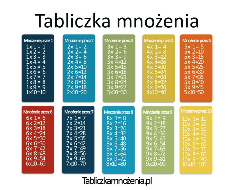 Skuteczne metody na naukę tabliczki mnożenia dla dzieci