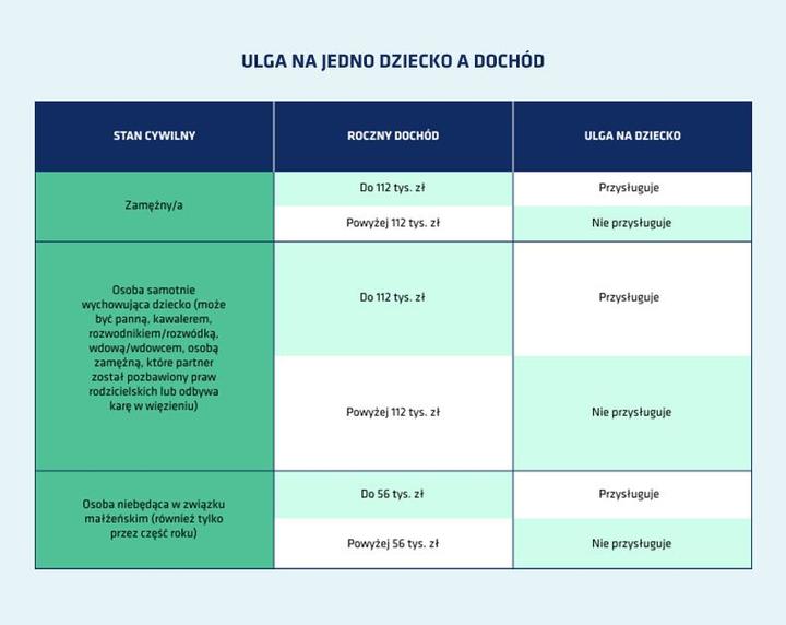 Jak wypełnić druk, aby skorzystać z ulgi na dzieci?