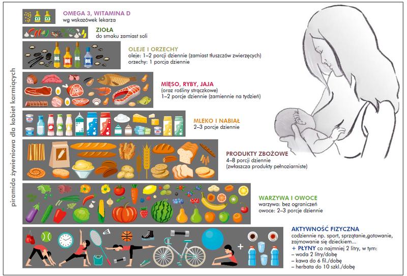 Jakie warzywa warto wprowadzić do diety mam karmiących piersią?