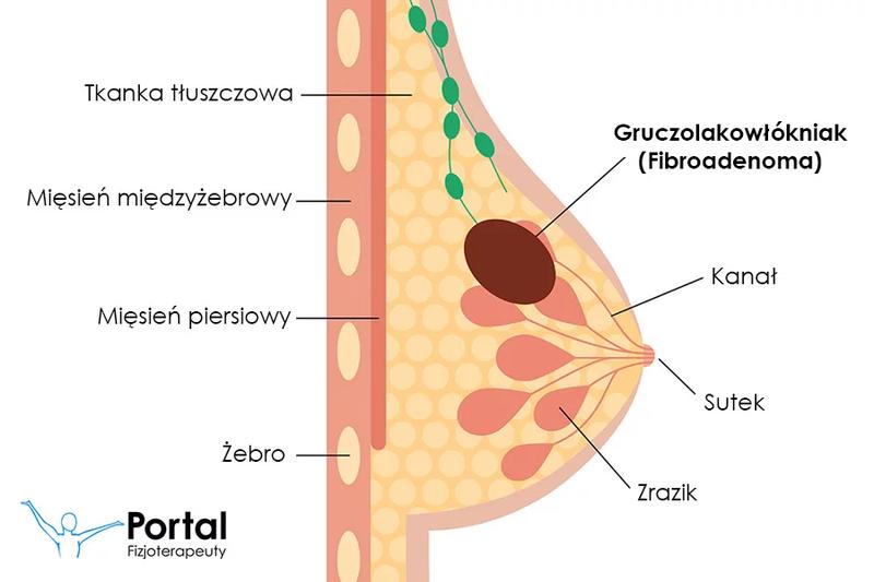 Kiedy skonsultować się z lekarzem