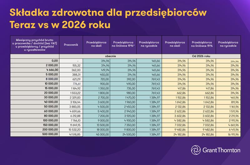 Zasiłek L4 w ciąży 2026