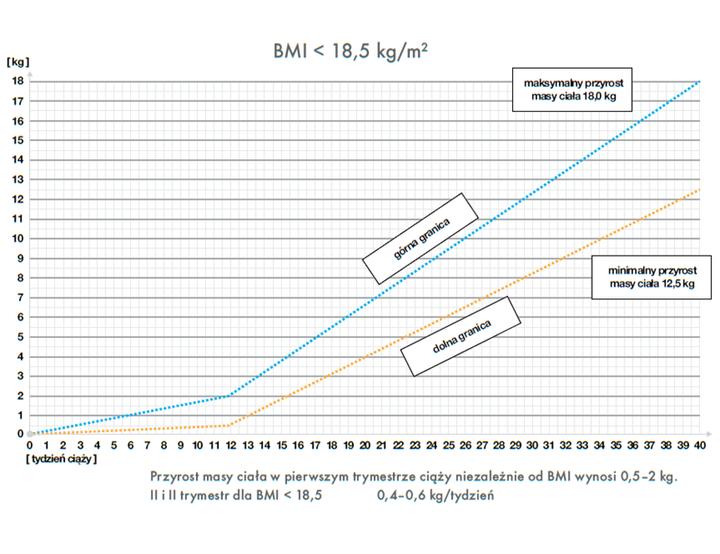 Jak obliczyć BMI w ciąży