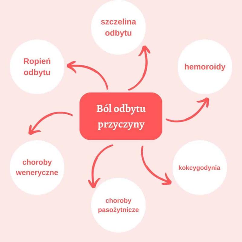 Przyczyny bólu po porodzie