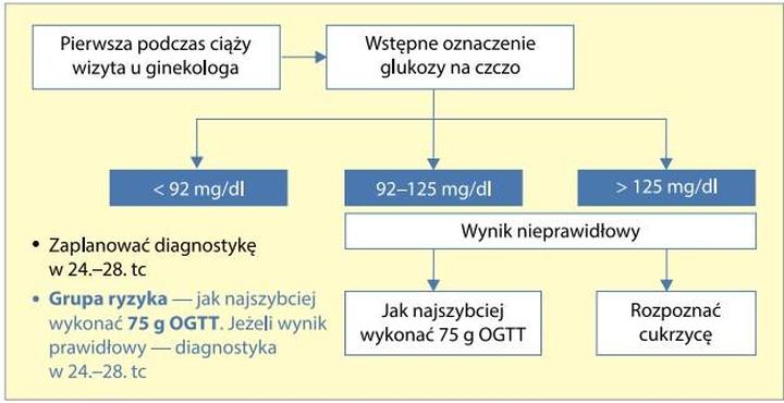 Wsparcie emocjonalne i edukacja w leczeniu insuliną